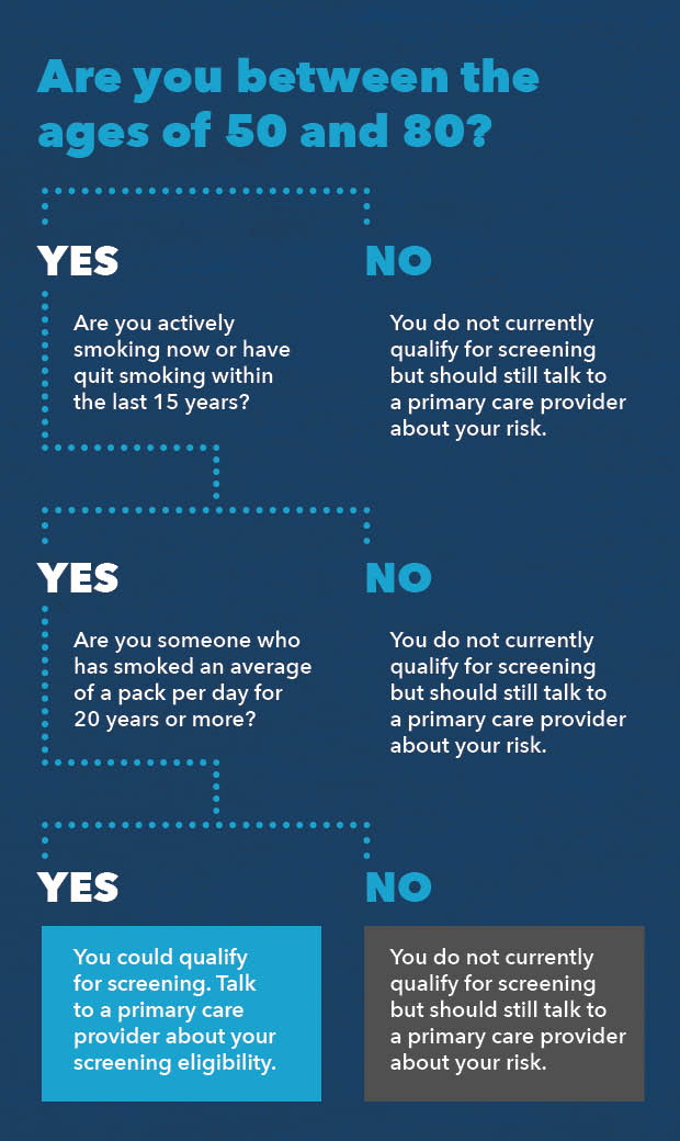 lung cancer decision tree